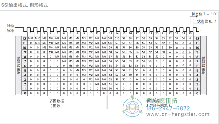 AC61_SSI_P工業(yè)不銹鋼型光電絕對(duì)值編碼器(SSI輸出格式，高有效位在前，多圈(SSI輸出格式，樹(shù)形格式)) 德國(guó)hengstler(亨士樂(lè))編碼器