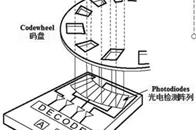 Hengstler教您為工業(yè)伺服控制選擇合適的光電編碼器。 - 德國Hengstler(亨士樂)授權(quán)代理