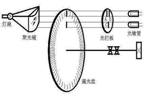 亨士樂編碼器的脈沖數(shù)該怎么選擇？ - 德國(guó)Hengstler(亨士樂)授權(quán)代理