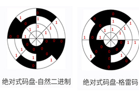 亨士樂(lè)如何用格雷碼對(duì)絕對(duì)編碼器碼盤(pán)進(jìn)行編碼？ - 德國(guó)Hengstler(亨士樂(lè))授權(quán)代理