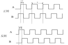 增量編碼器是怎么判斷正反轉(zhuǎn)的？ - 德國Hengstler(亨士樂)授權(quán)代理