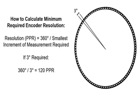Dynapar教大家如何理解計(jì)算編碼器分辨率。 - 德國Hengstler(亨士樂)授權(quán)代理
