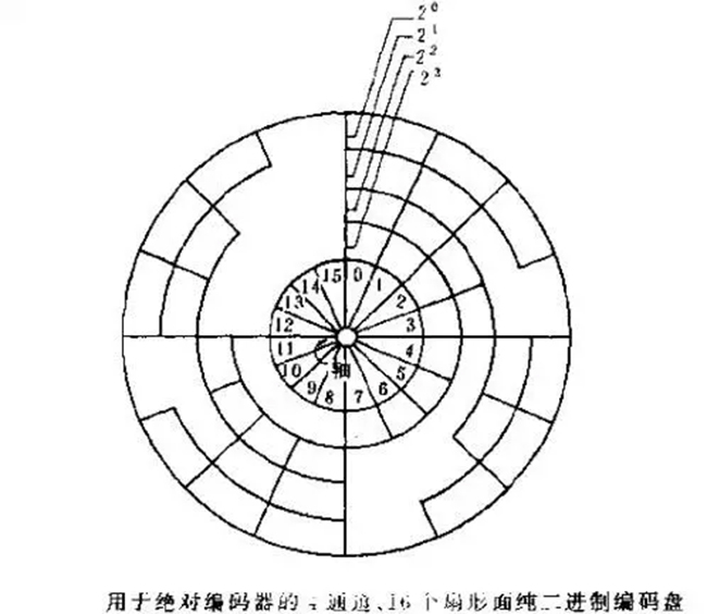 什么是編碼器？編碼器分類、應(yīng)用等常識分享。