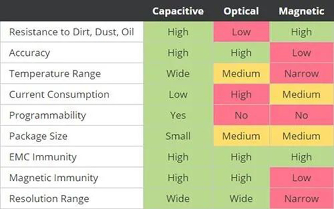 電容、光學(xué)和磁性編碼器技術(shù)關(guān)鍵性能指標(biāo)的比較
