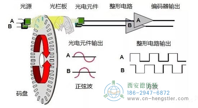 編碼器的工作原理，它的作用有哪些？