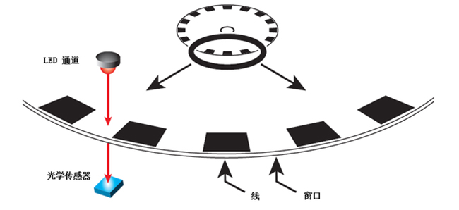 怎么為電機(jī)控制系統(tǒng)選擇合適的編碼器？