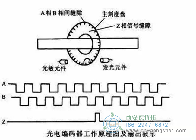 詳解亨士樂(lè)編碼器實(shí)現(xiàn)定位控制的工作原理。