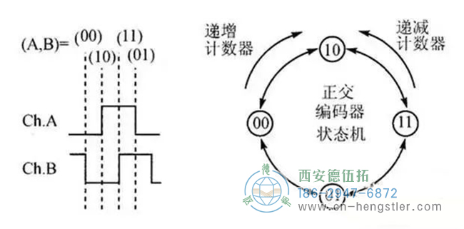 詳解亨士樂(lè)編碼器實(shí)現(xiàn)定位控制的工作原理。