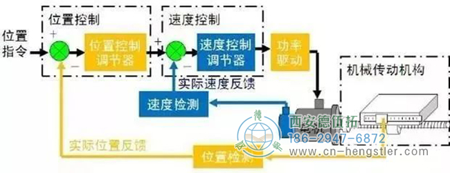 詳解亨士樂(lè)編碼器實(shí)現(xiàn)定位控制的工作原理。