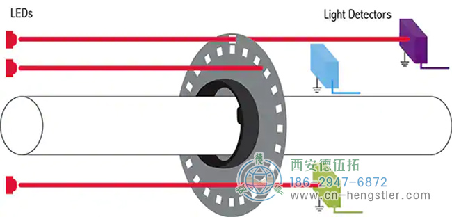 圖1：這是傳統(tǒng)光學編碼器的設(shè)置