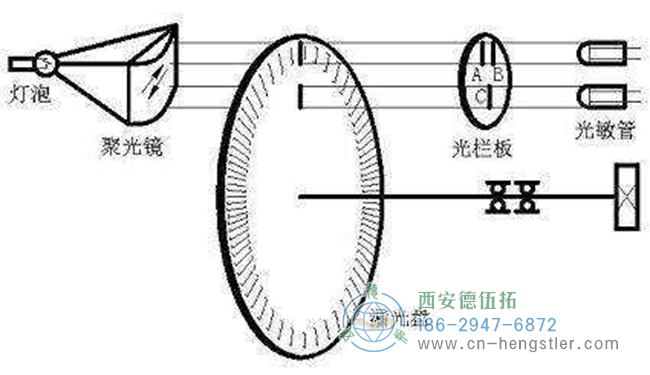 亨士樂編碼器的脈沖數(shù)該怎么選擇？