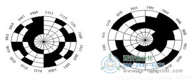 圖2、絕對編碼器圓盤光柵