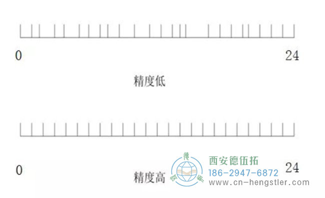 NorthStar為您科普編碼器的分辨率、精度以及重復(fù)精度。