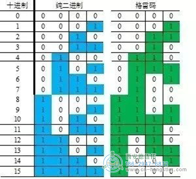 以下是以4位代碼為例，對比格雷碼與純二進制碼：