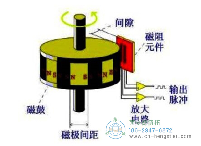 圖為磁性編碼器主要部分磁阻傳感器、磁鼓、信號(hào)處理電路的結(jié)構(gòu)示意圖