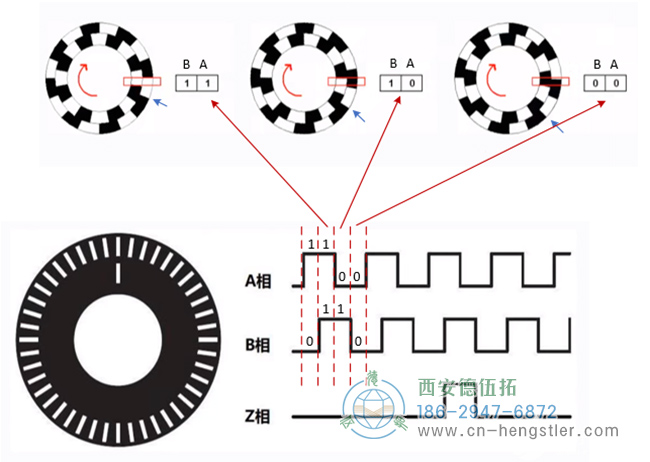 圖為Hengstler增量編碼器的碼盤及A相、B相、Z相的波形示意圖